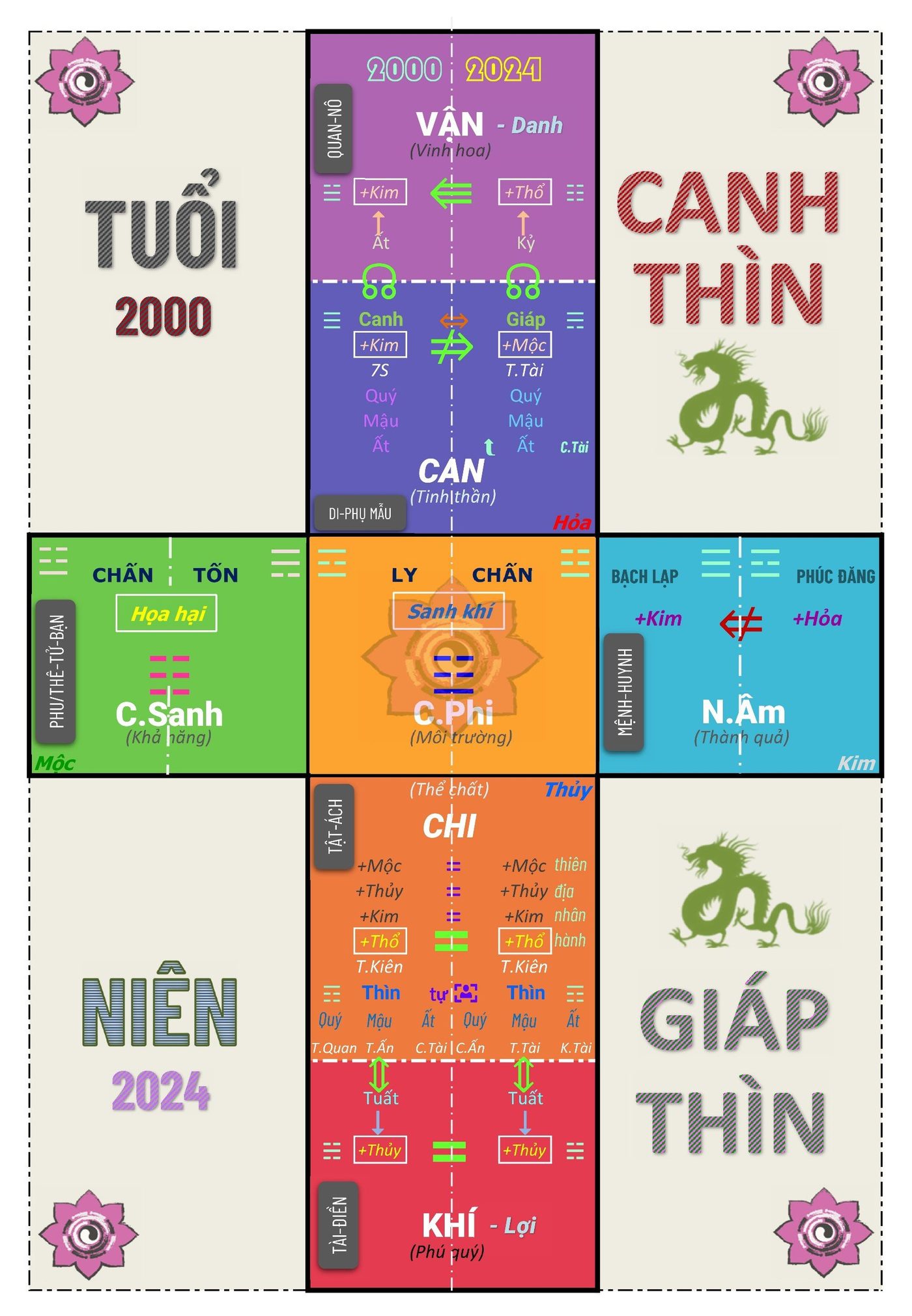 Luận Tuổi chỉ dùng trụ Năm Sinh