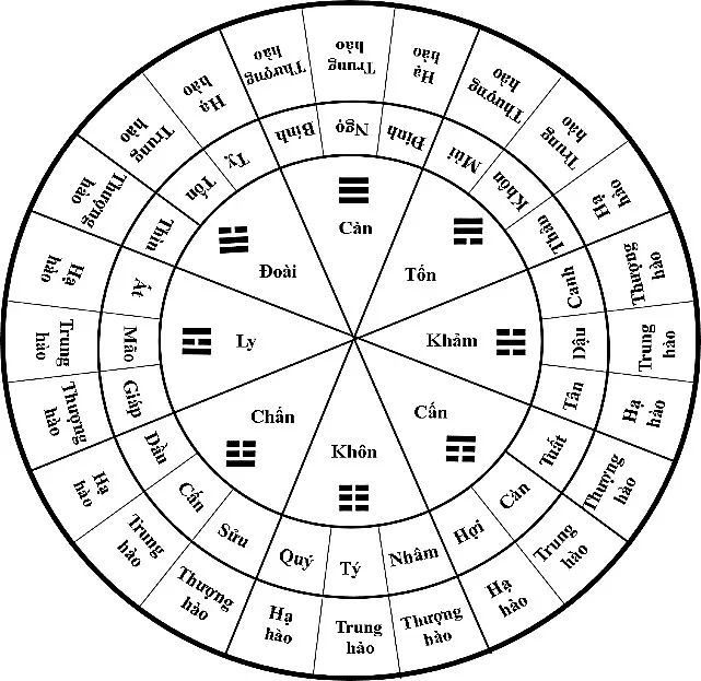 Hình 25: Thứ tự biến đổi ba hào thượng — trung — hạ của bát quái