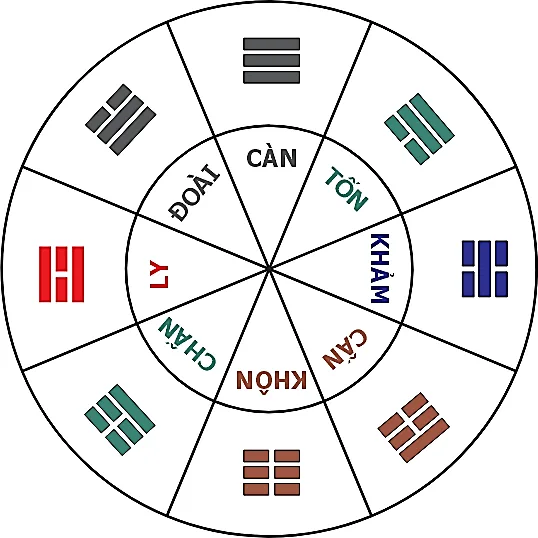 Hình 13: Tiên Thiên Bát Quái phối cửu cung đồ — các quái đối nhau từng cặp, âm dương phối hợp chính xác