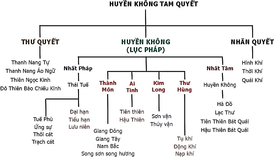 Truyền Thừa Phái Hình Pháp Và Huyền Không Tam Quyết