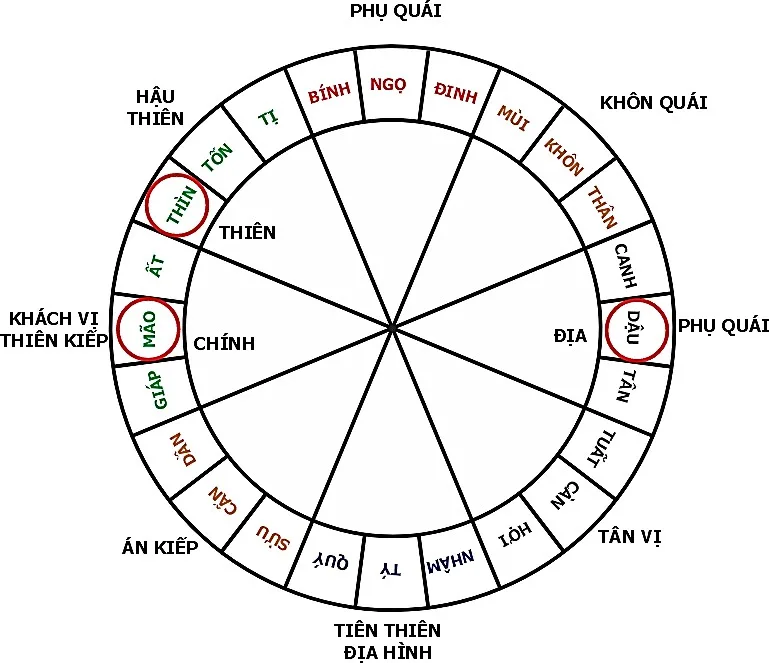 Thuỷ Khẩu Vị, Phụ Quái Vị Và Tám Phản Cục Long Môn Bát Cục – Ca Thực Chiến Tân Sơn Ất Hướng