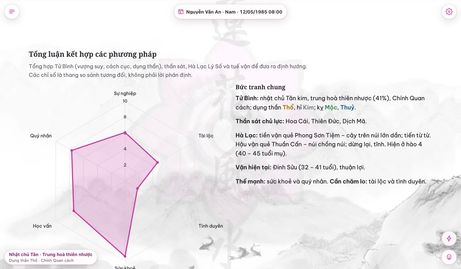 Tổng luận kết hợp các phương pháp: biểu đồ sáu mặt và bức tranh chung tổng hợp Tử Bình, thần sát, Hà Lạc và tuế vận