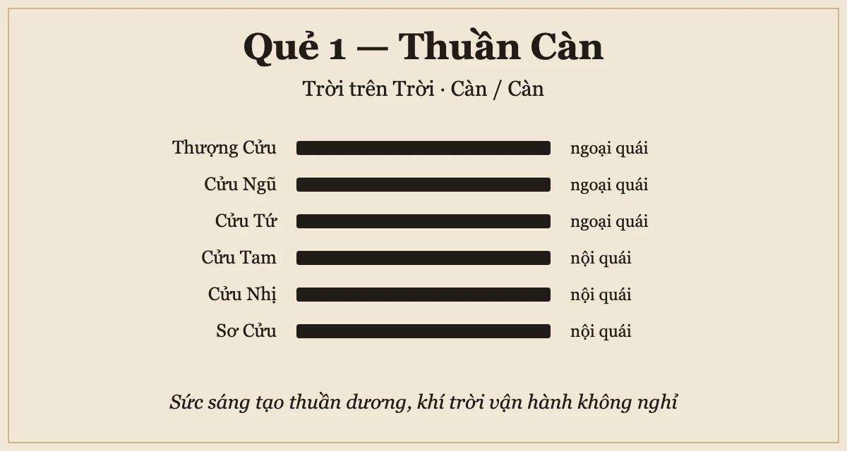 Hình bài sáu hào quẻ 1 Thuần Càn — sáu vạch dương xếp từ dưới lên