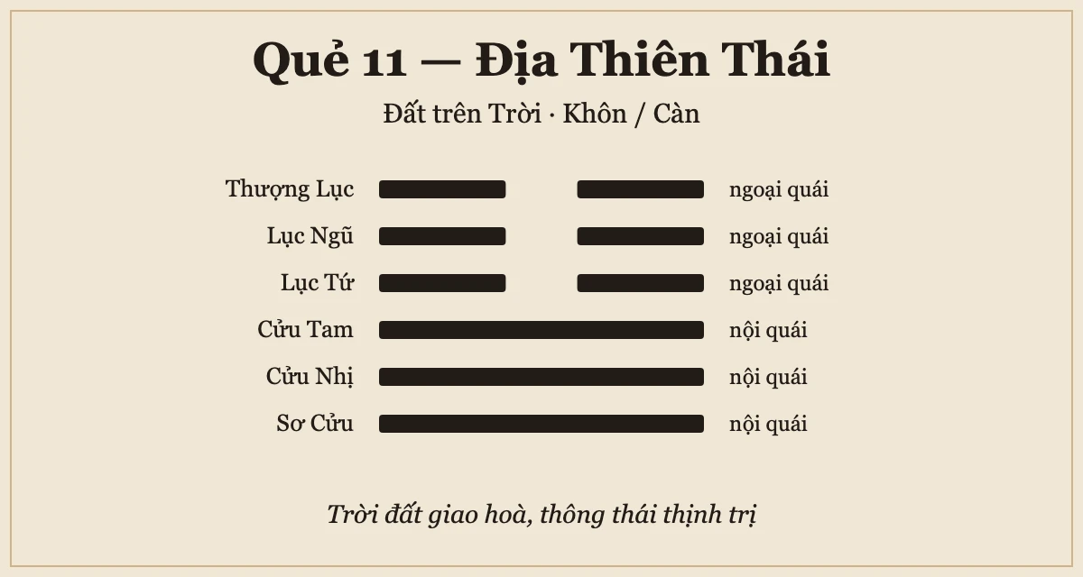 Hình bài sáu hào quẻ 11 Địa Thiên Thái — đọc từ hào Sơ lên hào Thượng