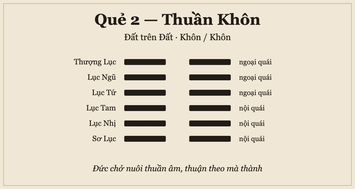 Hình bài sáu hào quẻ 2 Thuần Khôn — sáu vạch âm, tượng đất thuận chở muôn vật