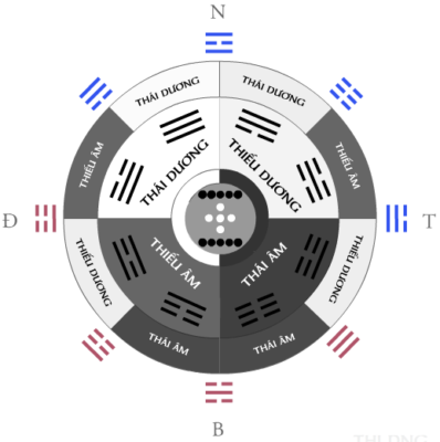 phuong-vi-ngu-hanh-bat-quai
