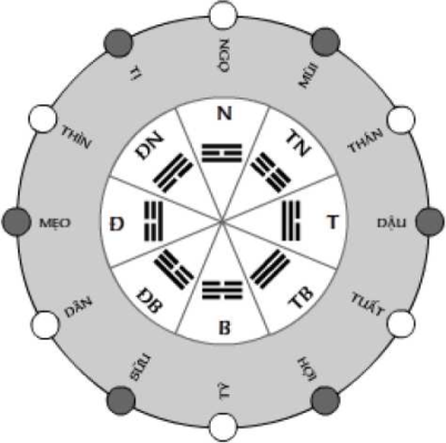 BÁT QUÁI ỨNG PHƯƠNG THỜI